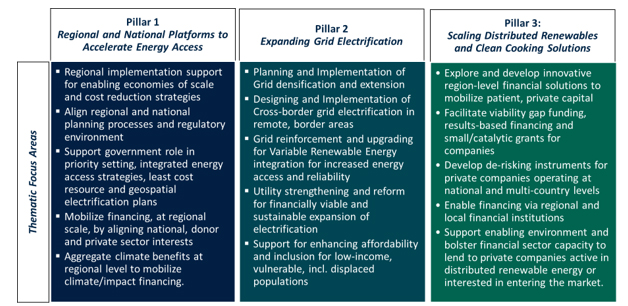 Accelerating Sustainable & Clean Energy Access Transformation (ASCENT ...